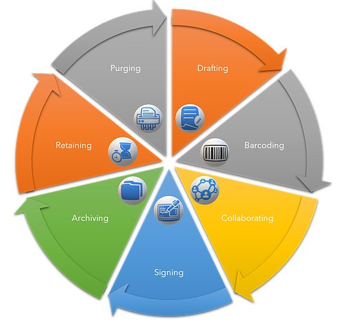 CRES Document Management Life Cycle. A fully customizable automated document management life cycle, which can be configured based on your business processes with any degree of complexity
