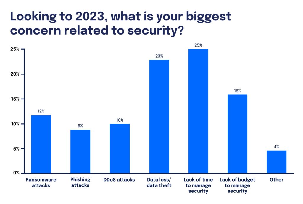 Security-Report-Graphs