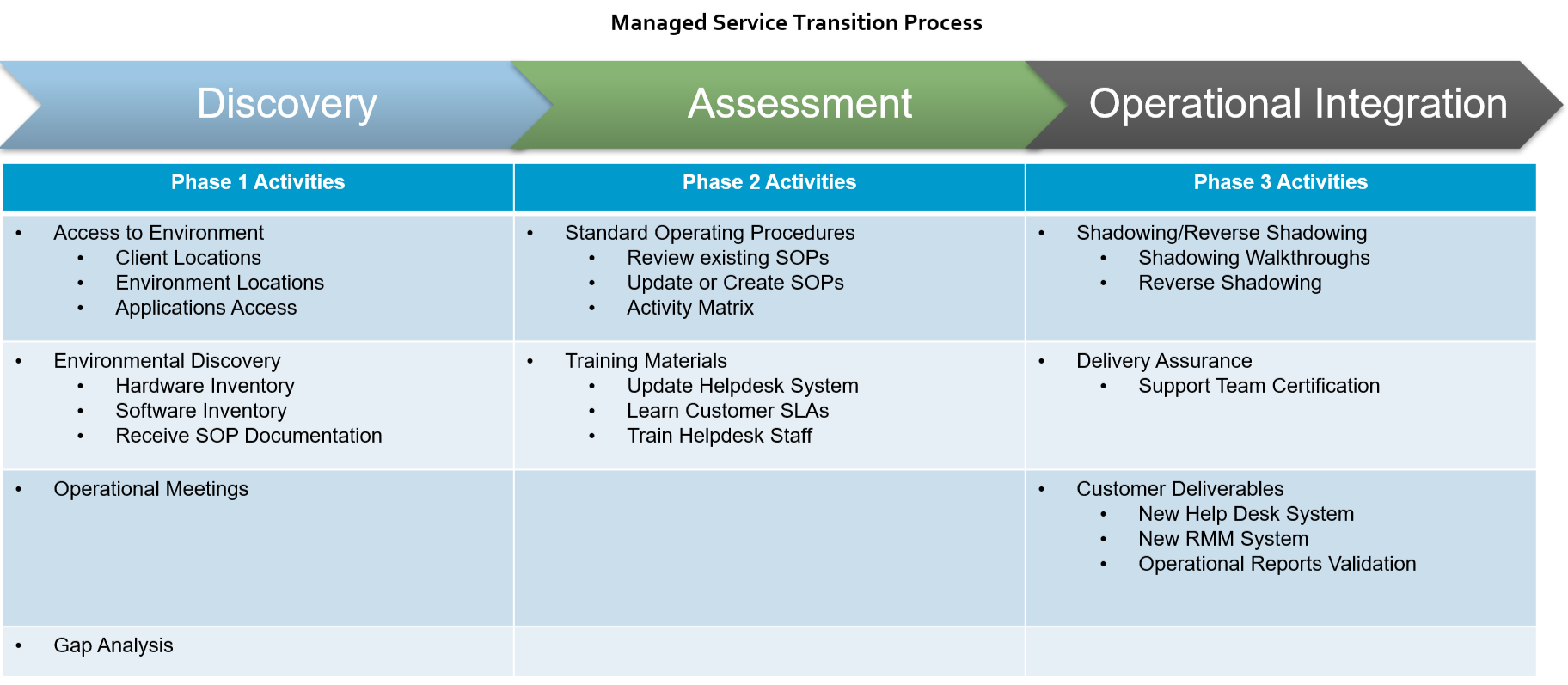 IT Transition Process