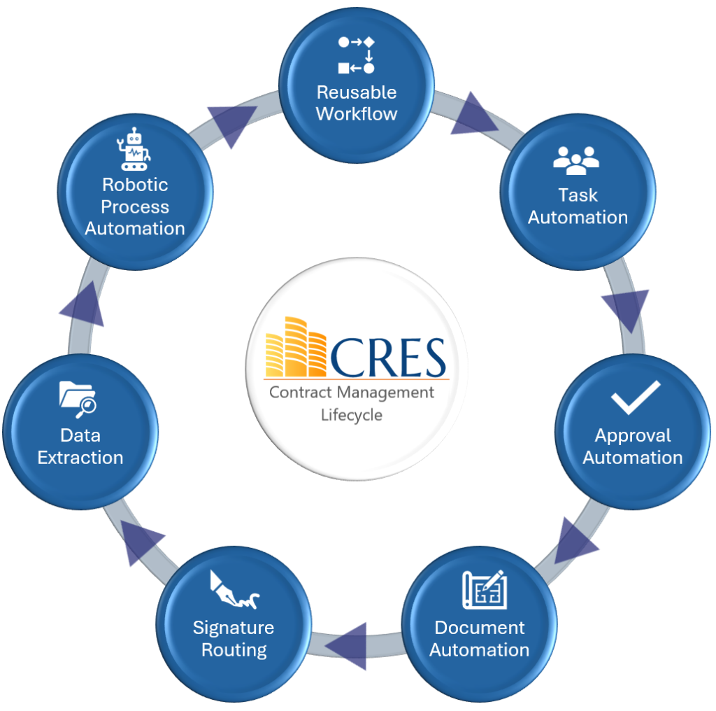 CRES Contract Management Lifecycle 