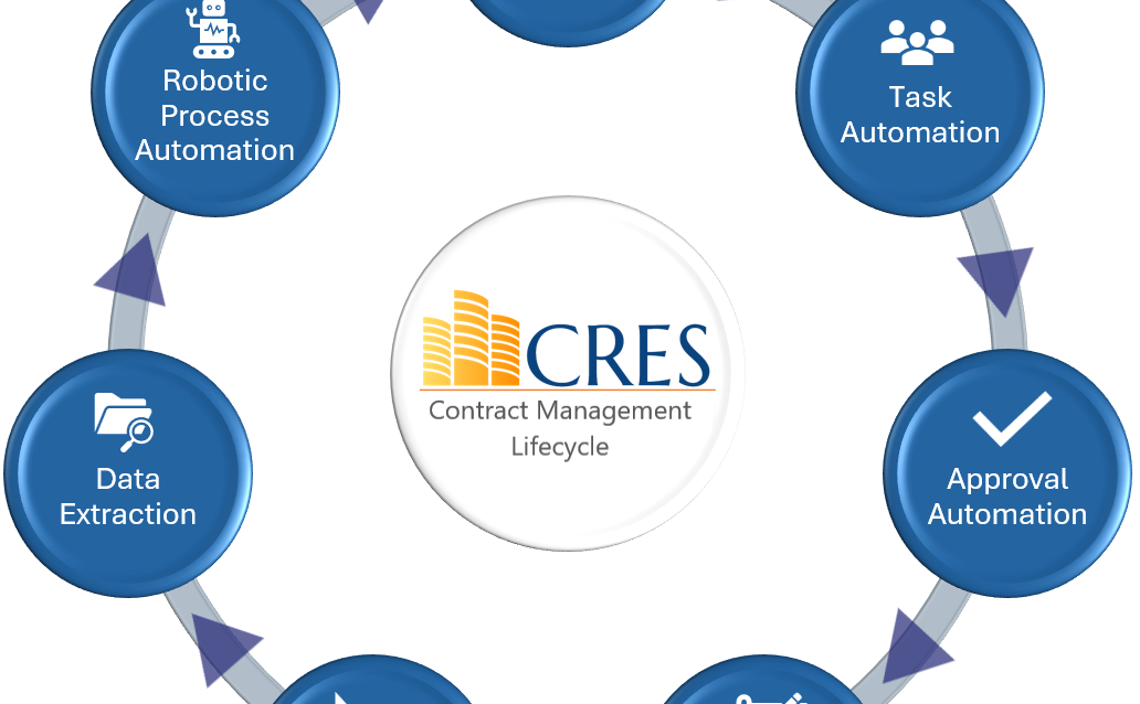 CRES Contract Management Lifecycle