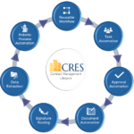 CRES Contract Management Lifecycle