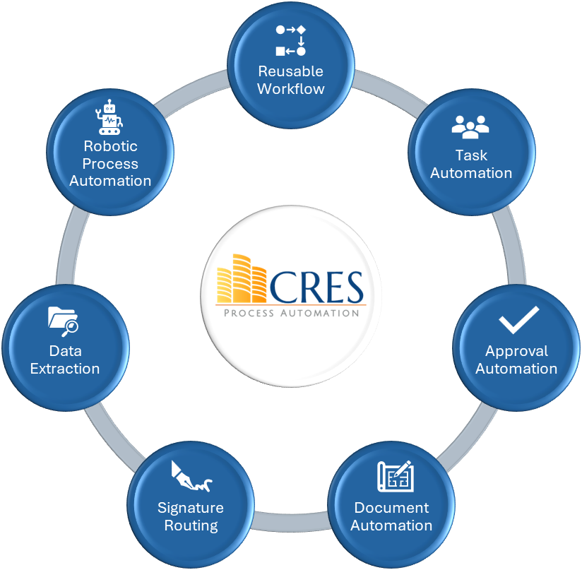 CRES Process Automation