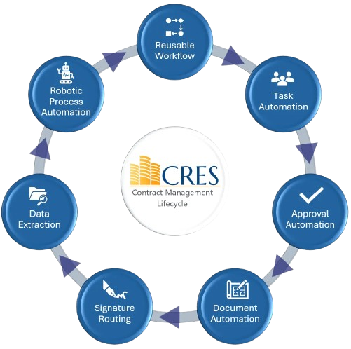 CRES Contract Management Lifecycle