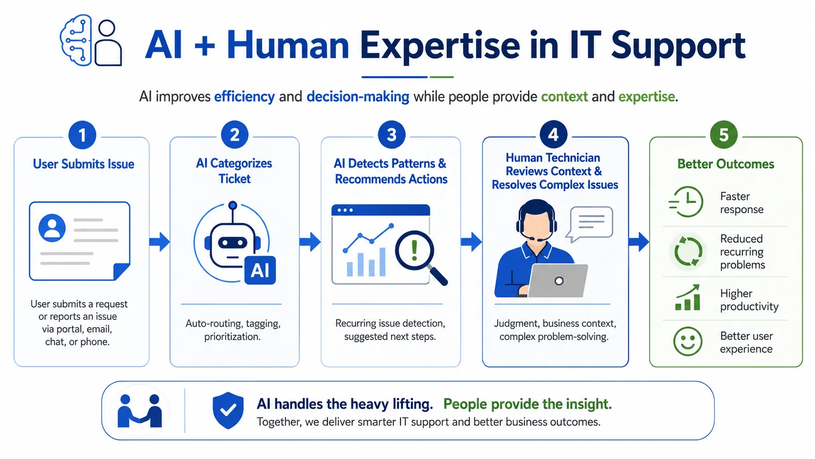 AI and Human IT Support