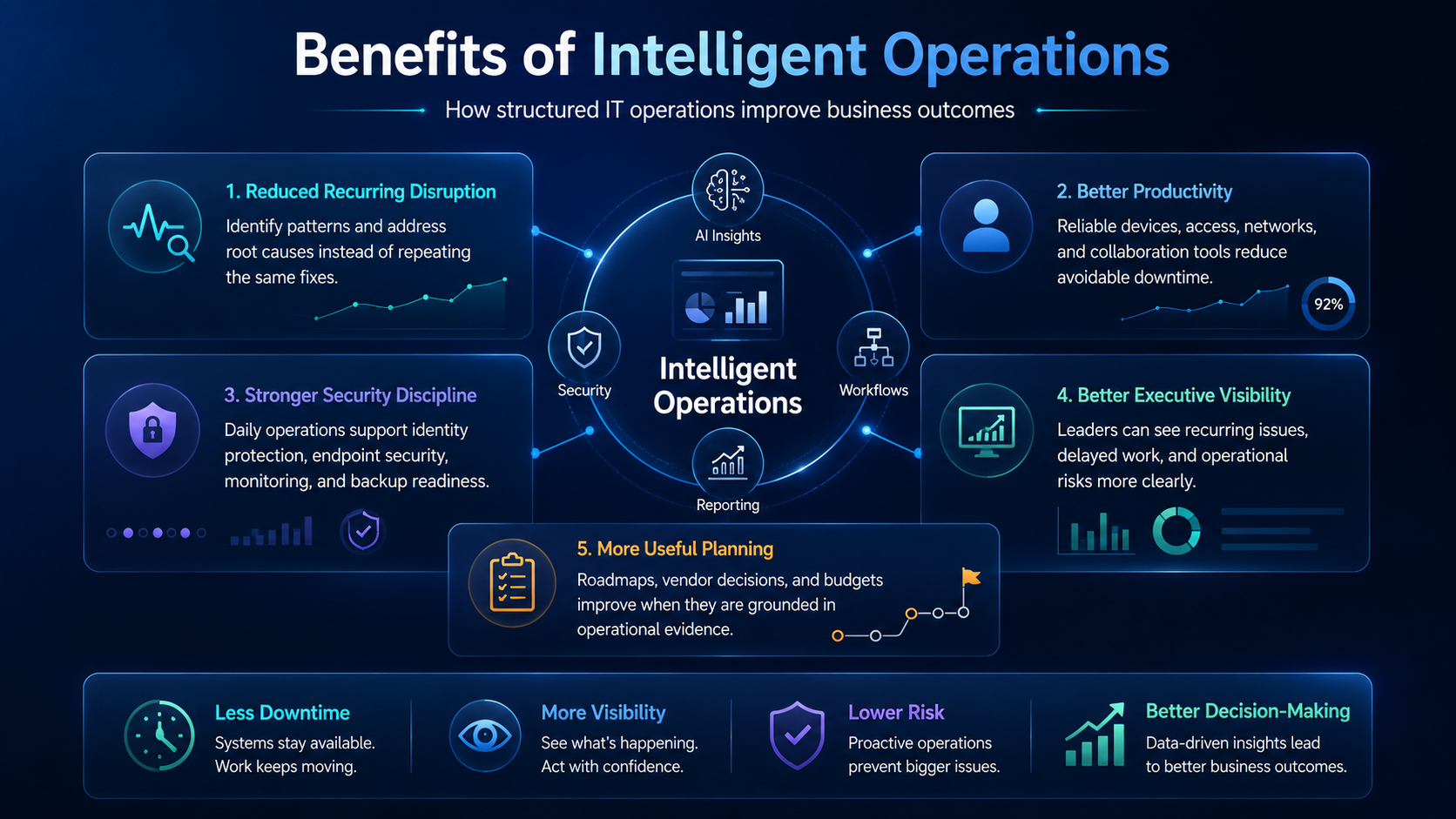 Benefits of Intelligent Operations
