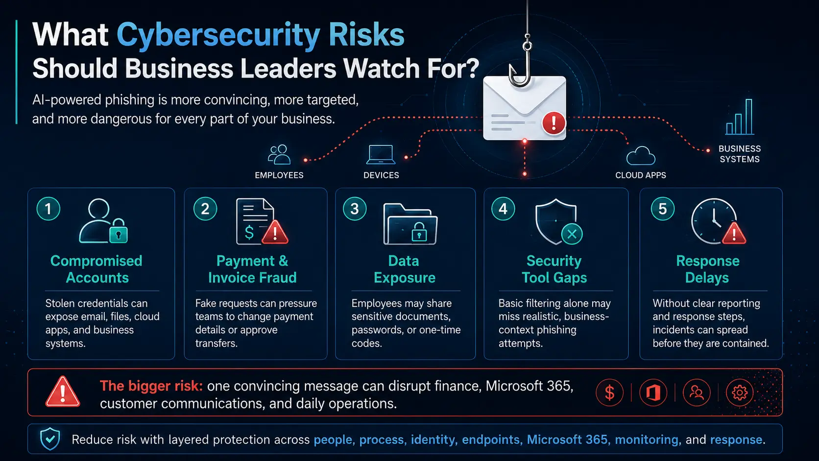 AI-powered phishing risks to accounts, payments, data, security controls, and incident response