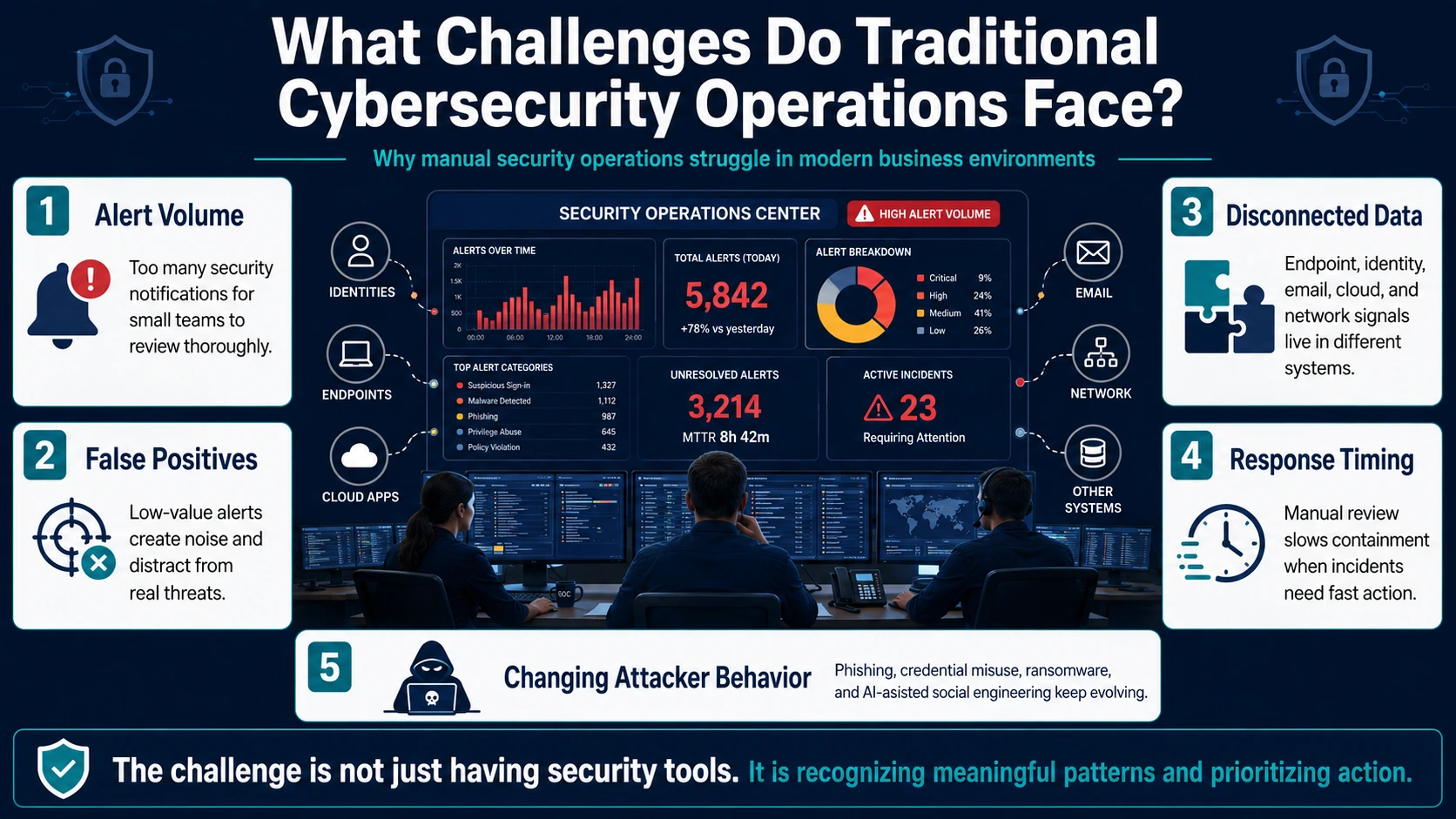 Cybersecurity operations challenges