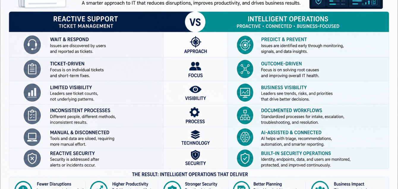 Header Managed IT in 2026 Reactive Support vs Intelligent Operations