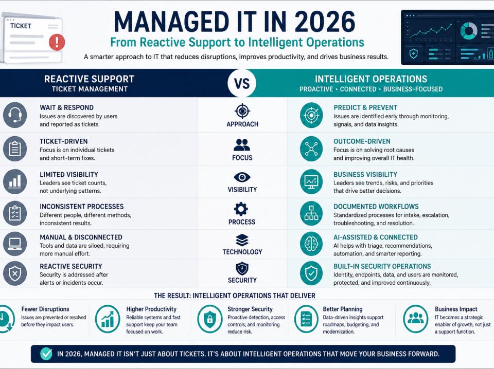Header Managed IT in 2026 Reactive Support vs Intelligent Operations
