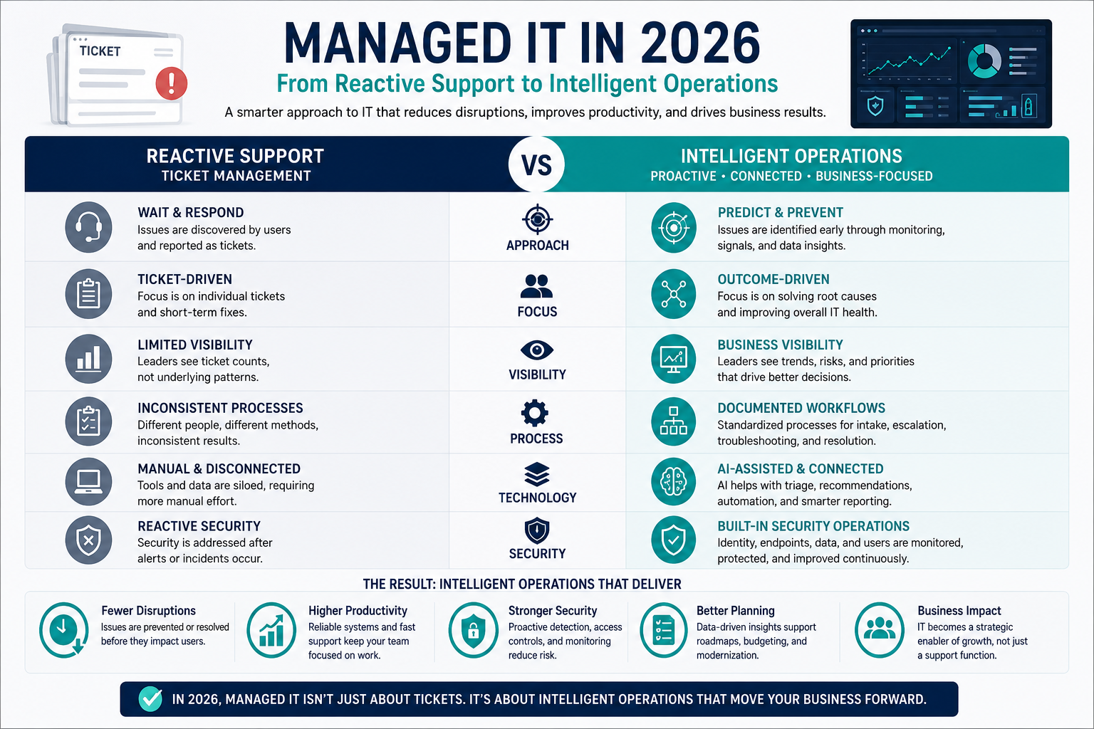 Header Managed IT in 2026 Reactive Support vs Intelligent Operations