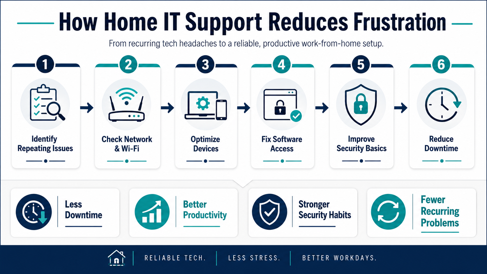 Home IT Support Reduces Frustration