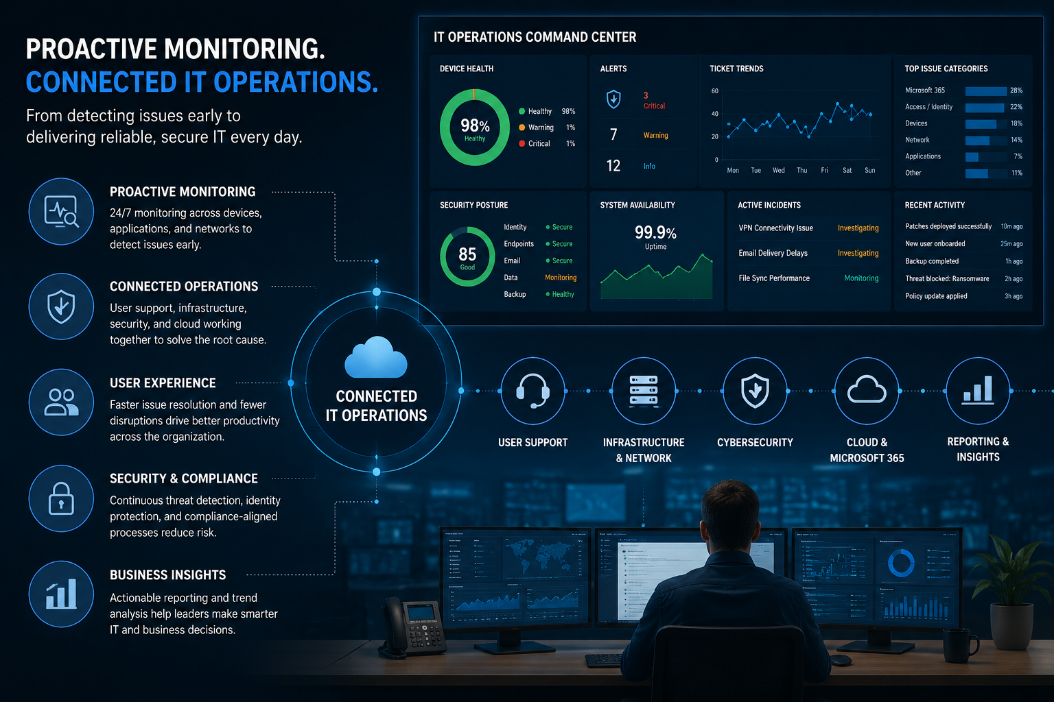 Proactive monitoring and connected IT operations