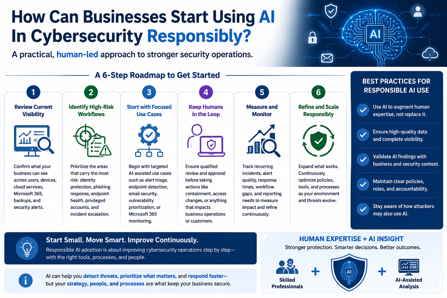 Responsible use of AI in cybersecurity