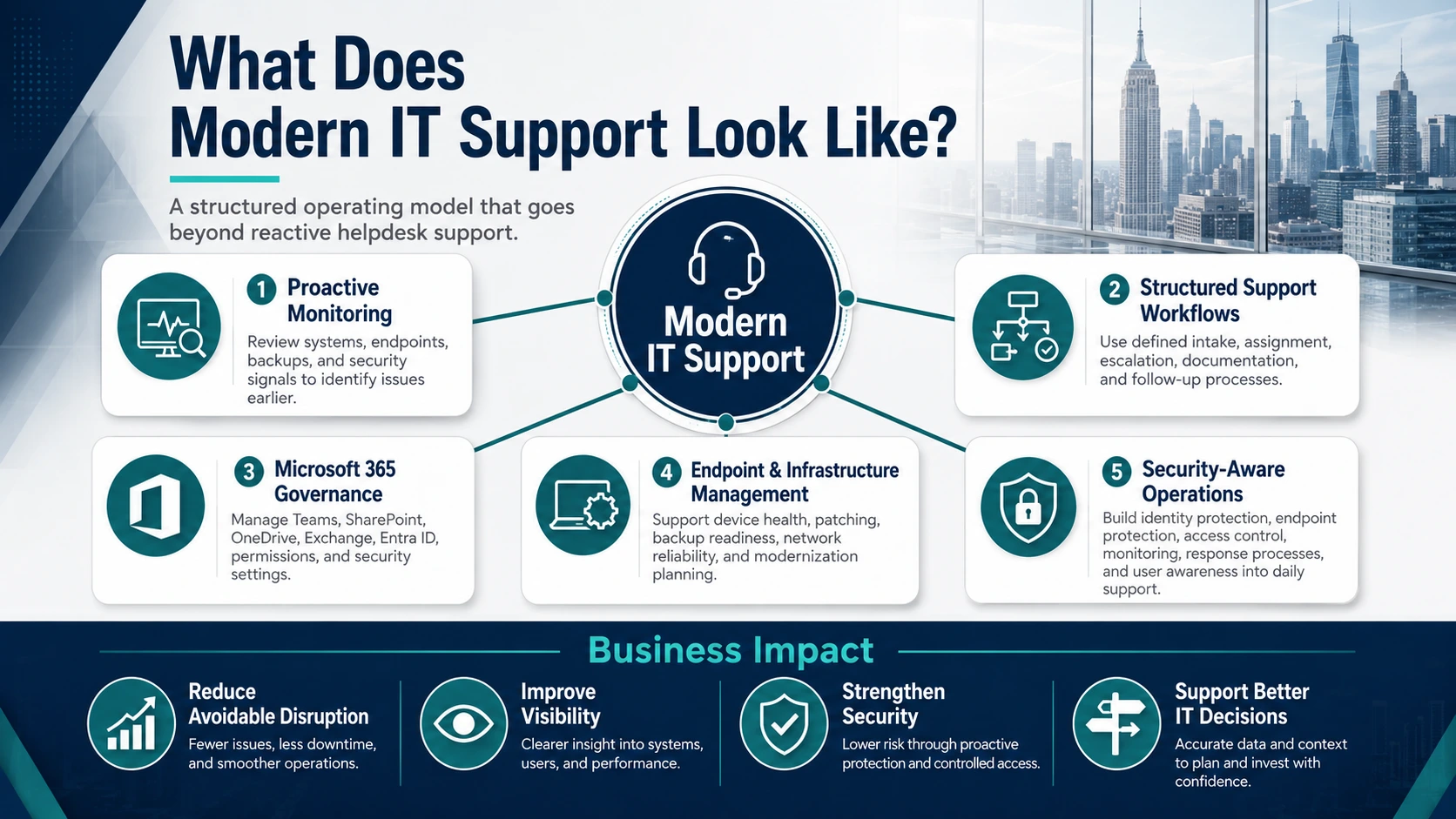 Modern IT support operating model with proactive monitoring, Microsoft 365 governance, and security-aware operations