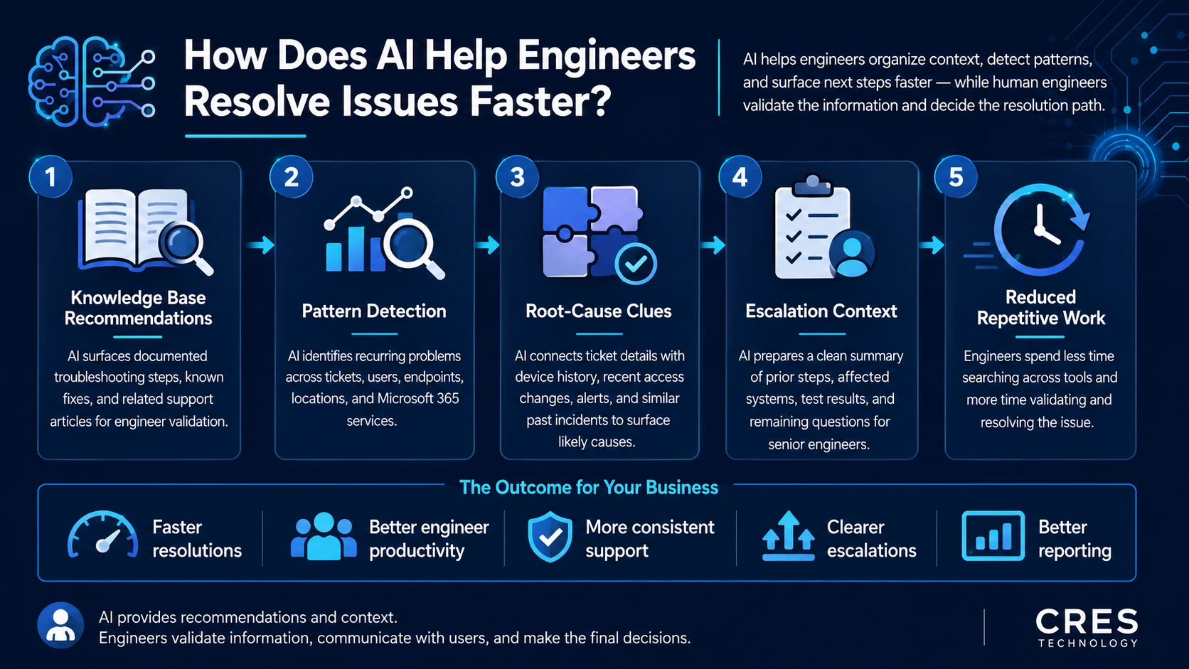 AI helping an IT engineer organize ticket context and troubleshooting guidance
