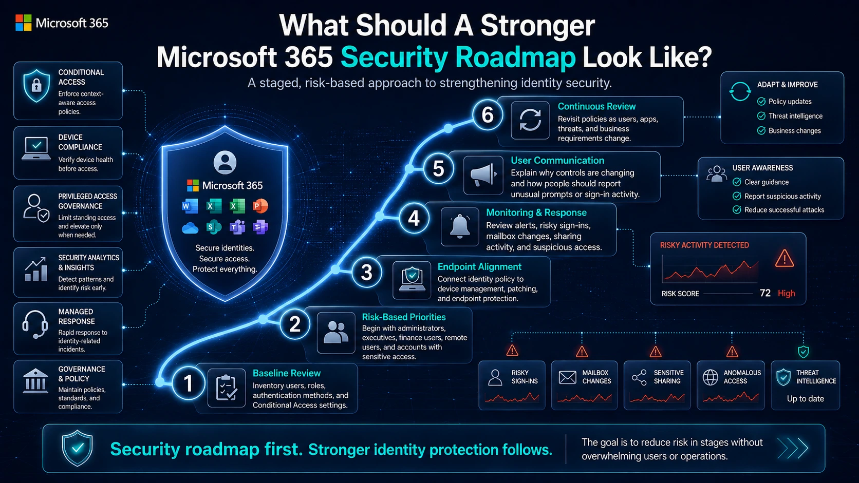 Layered Microsoft 365 identity security roadmap