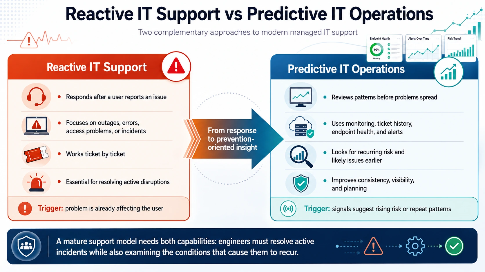 Reactive IT Support vs Predictive IT Operations