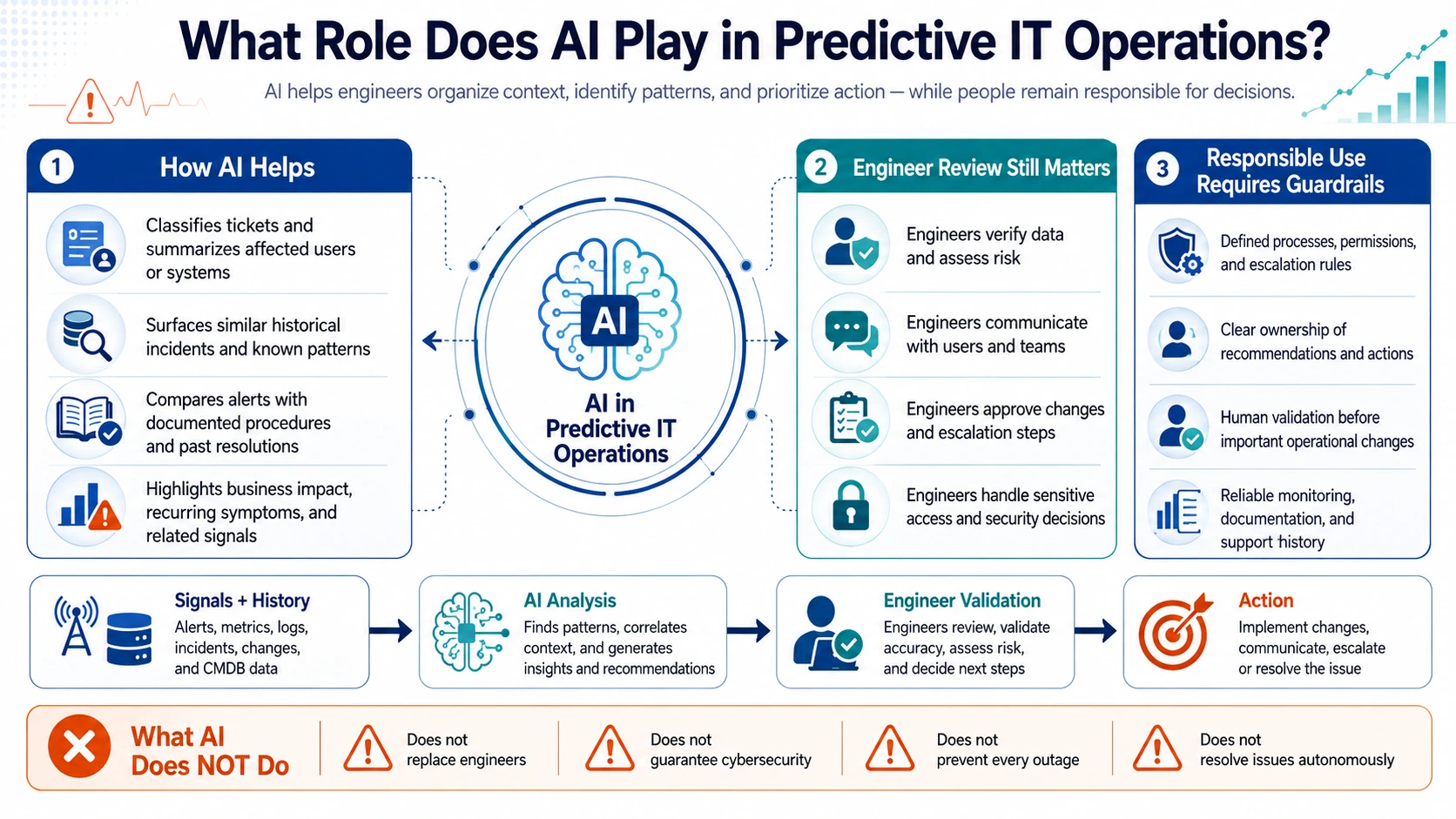 Role of AI in Predictive IT Operations